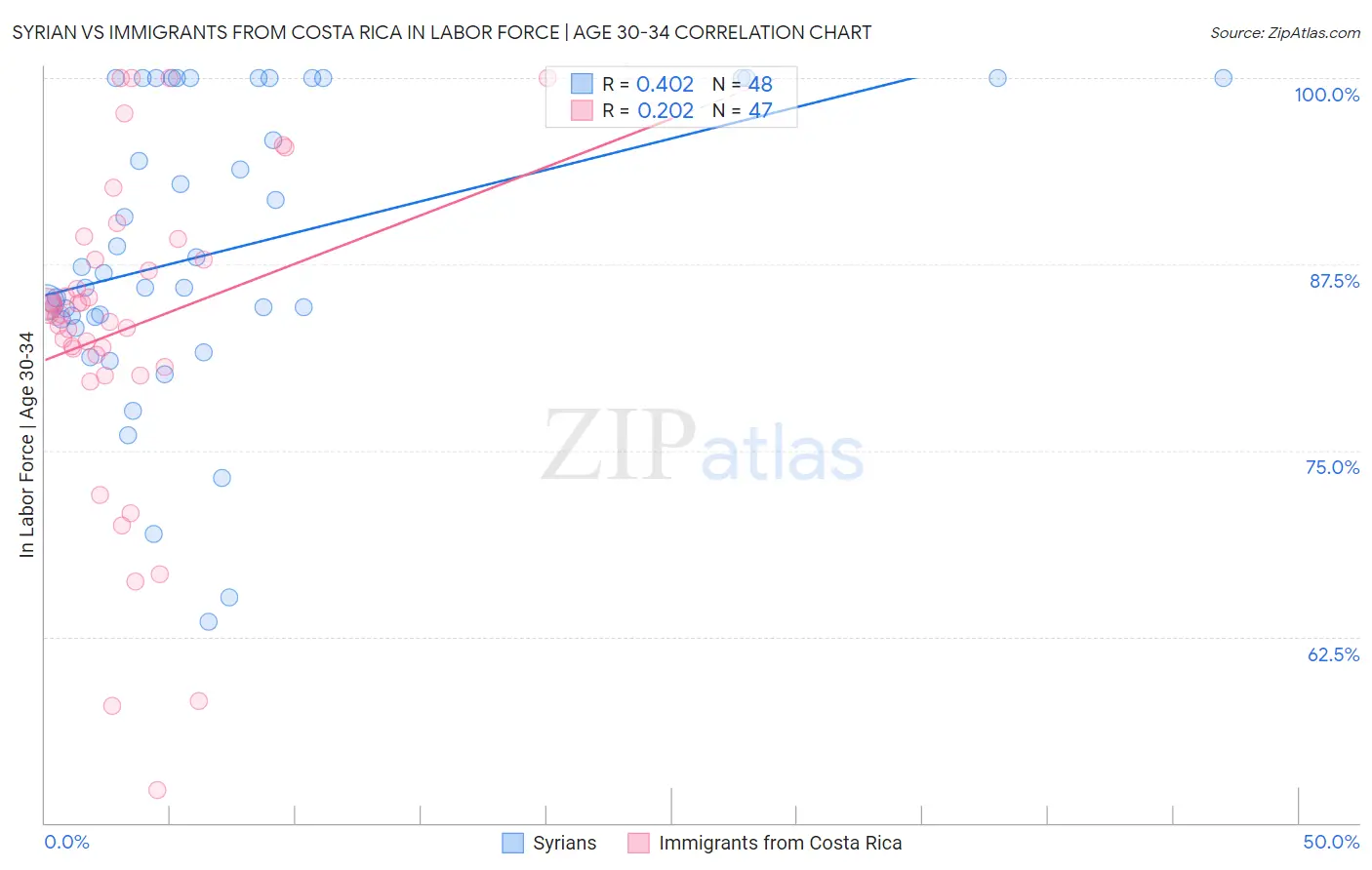 Syrian vs Immigrants from Costa Rica In Labor Force | Age 30-34