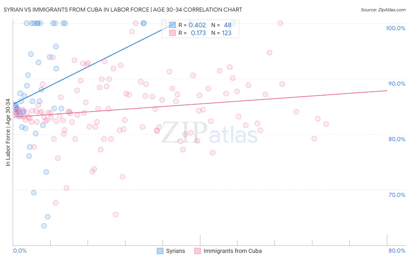 Syrian vs Immigrants from Cuba In Labor Force | Age 30-34