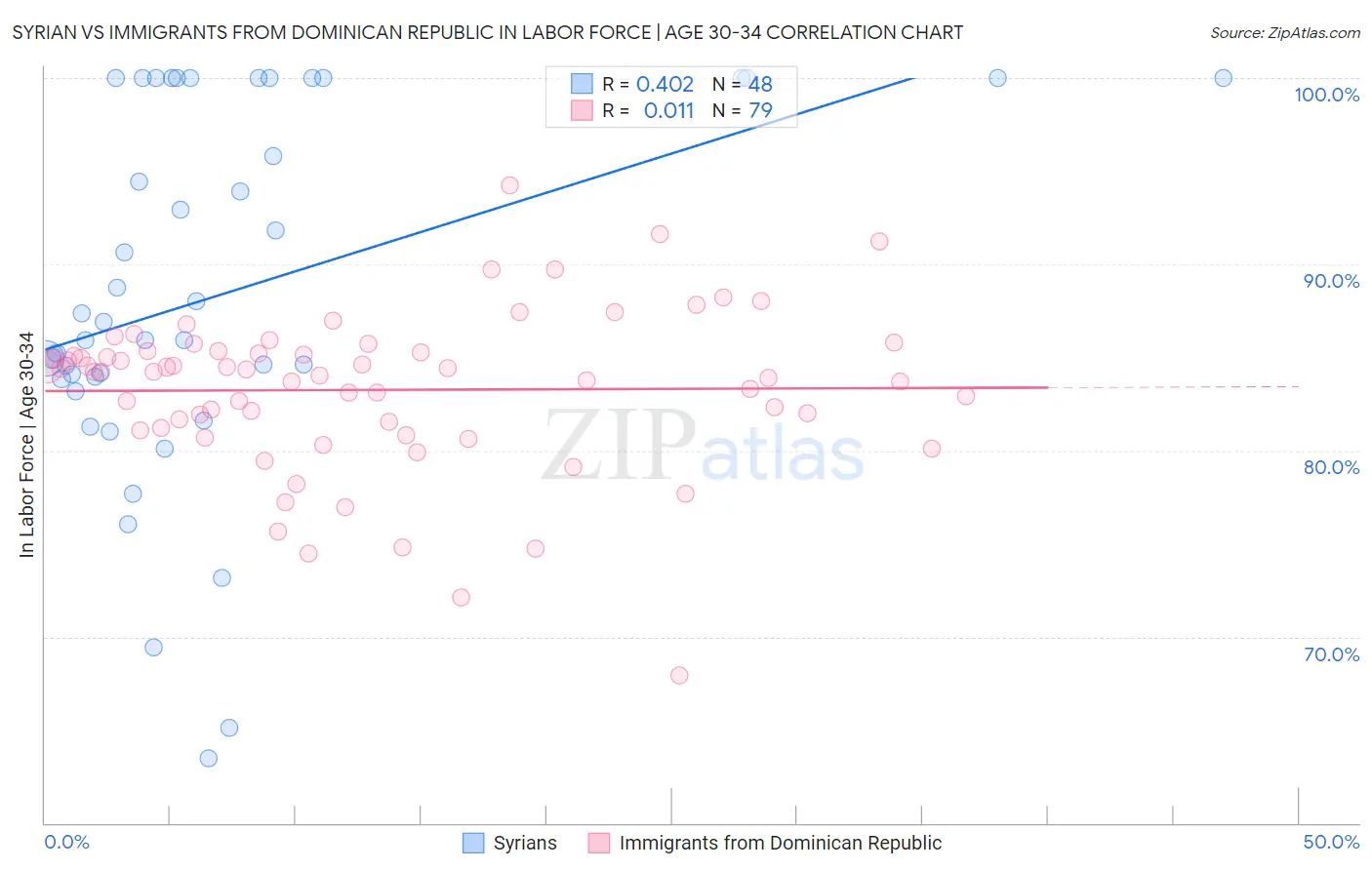 Syrian vs Immigrants from Dominican Republic In Labor Force | Age 30-34