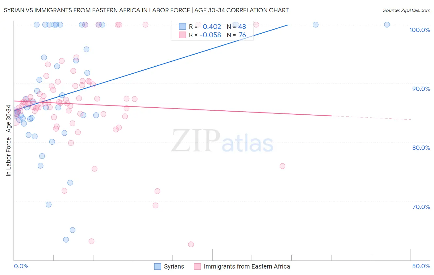 Syrian vs Immigrants from Eastern Africa In Labor Force | Age 30-34