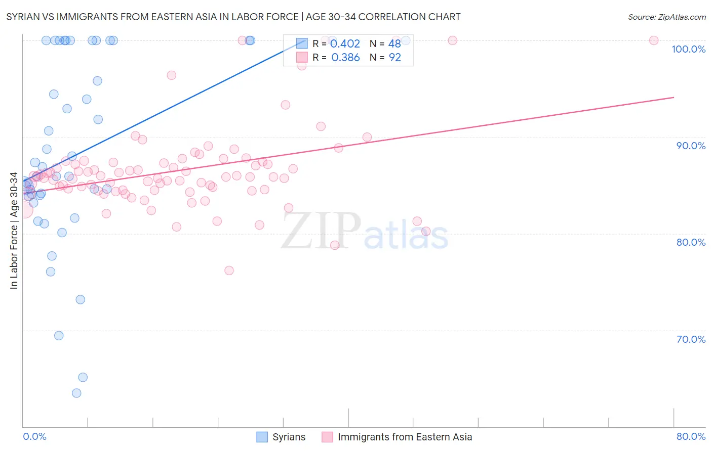 Syrian vs Immigrants from Eastern Asia In Labor Force | Age 30-34