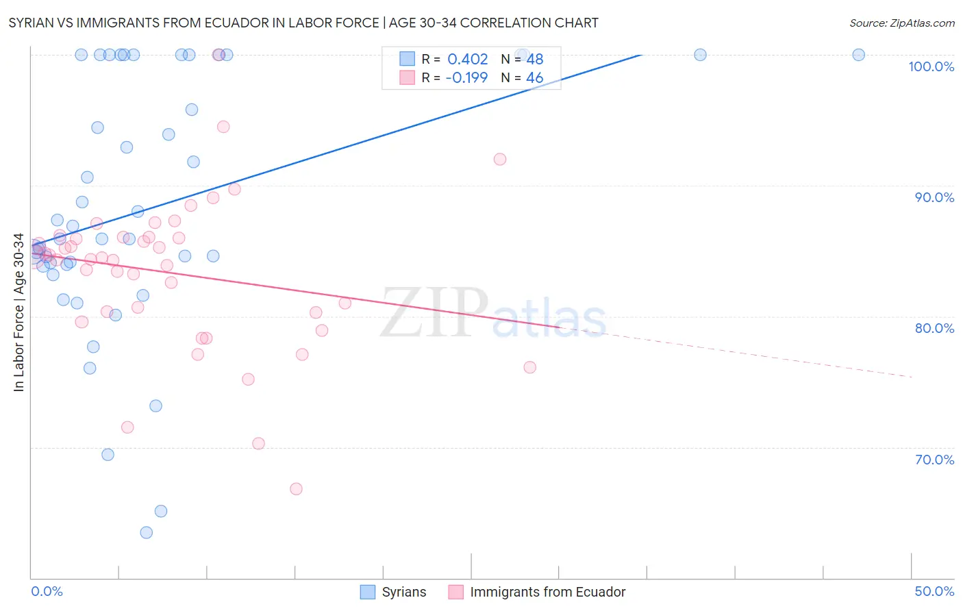 Syrian vs Immigrants from Ecuador In Labor Force | Age 30-34