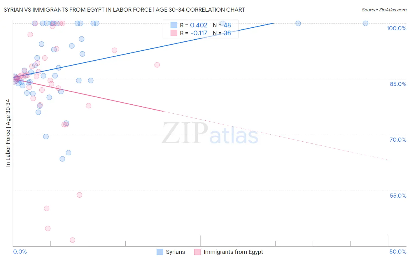 Syrian vs Immigrants from Egypt In Labor Force | Age 30-34