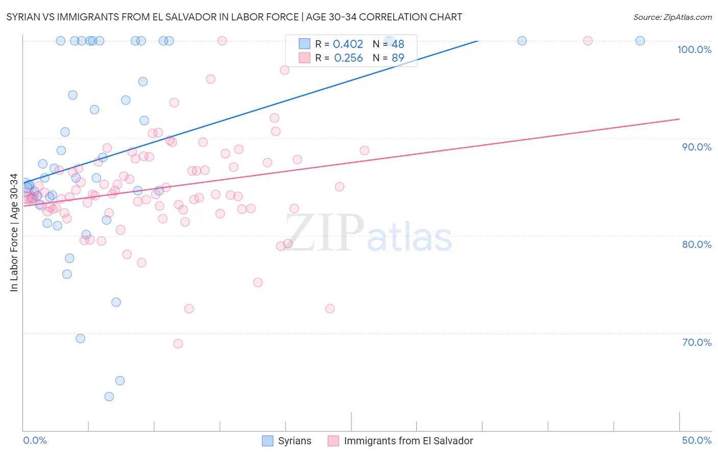 Syrian vs Immigrants from El Salvador In Labor Force | Age 30-34