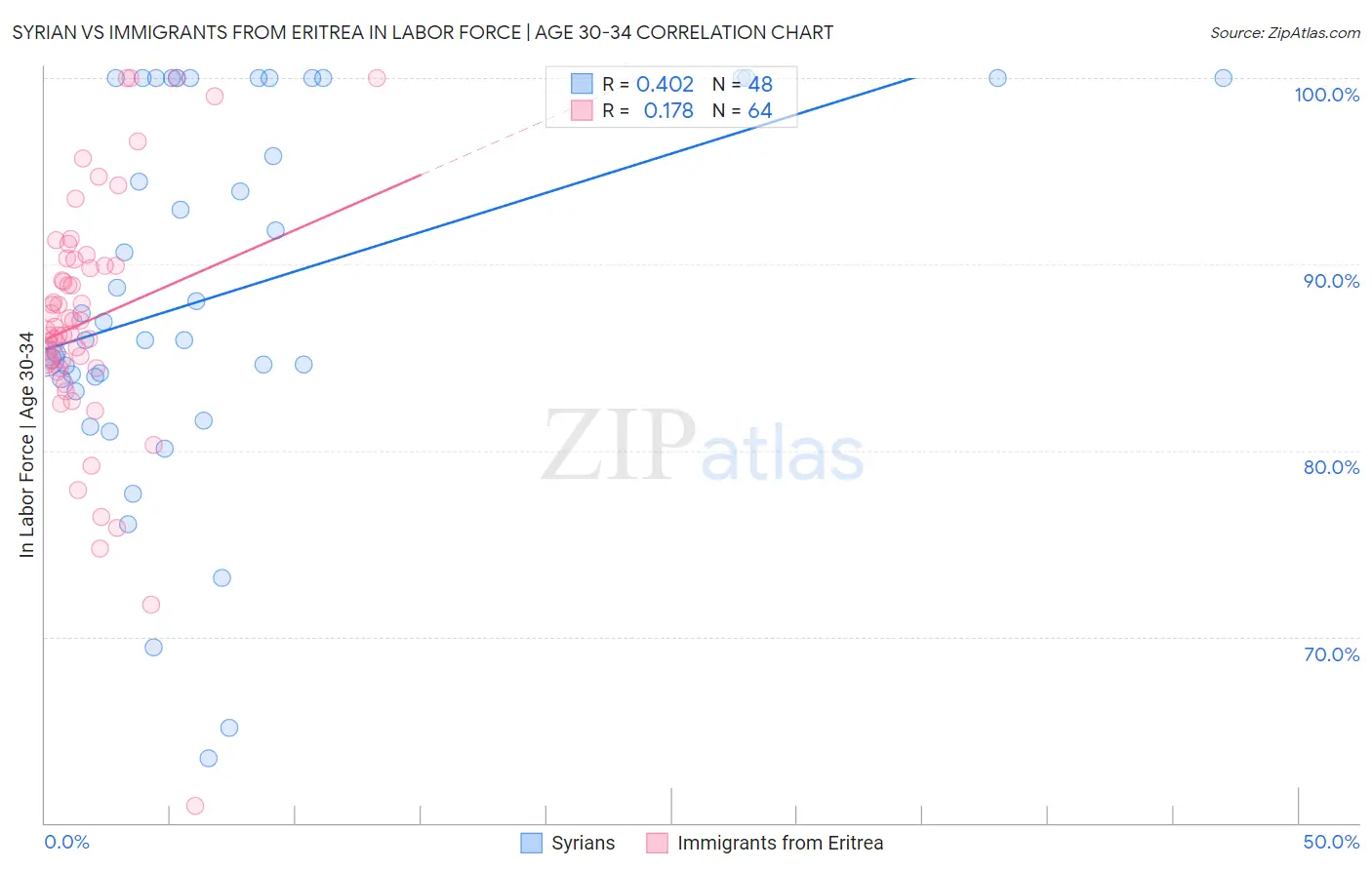 Syrian vs Immigrants from Eritrea In Labor Force | Age 30-34