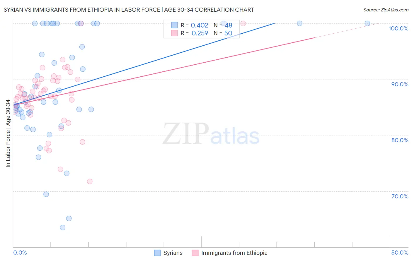 Syrian vs Immigrants from Ethiopia In Labor Force | Age 30-34