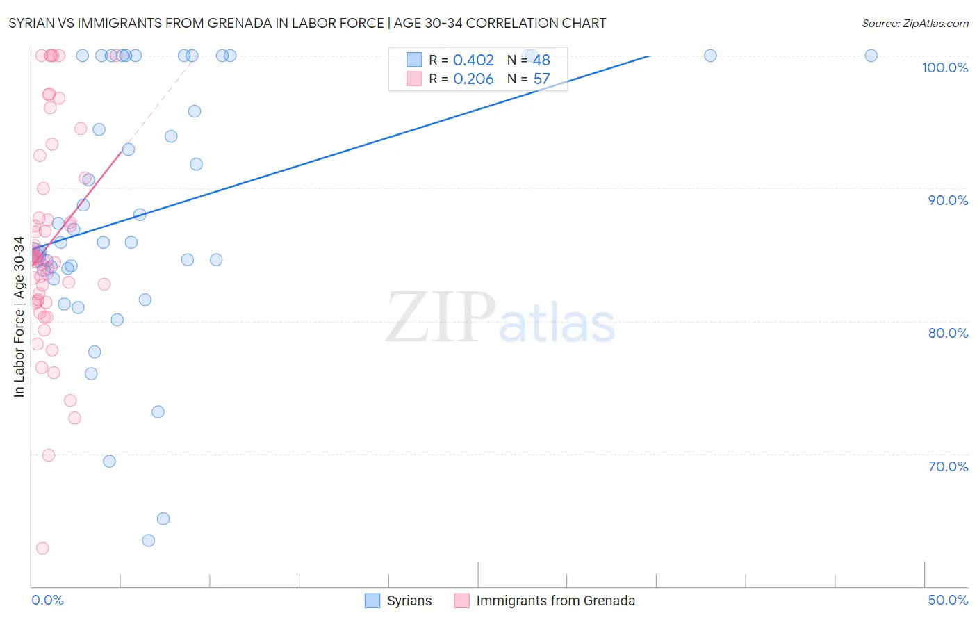 Syrian vs Immigrants from Grenada In Labor Force | Age 30-34