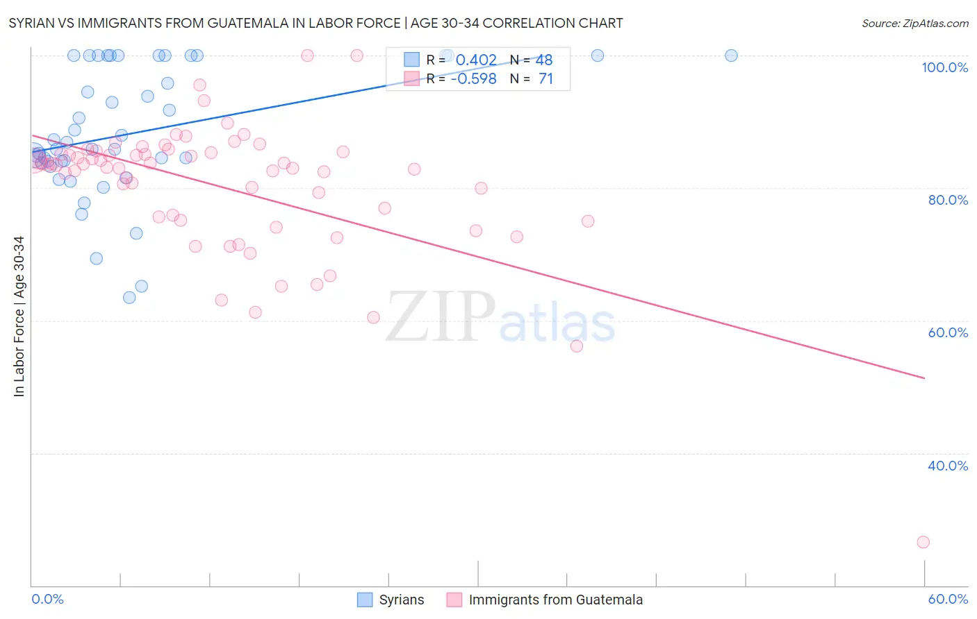Syrian vs Immigrants from Guatemala In Labor Force | Age 30-34