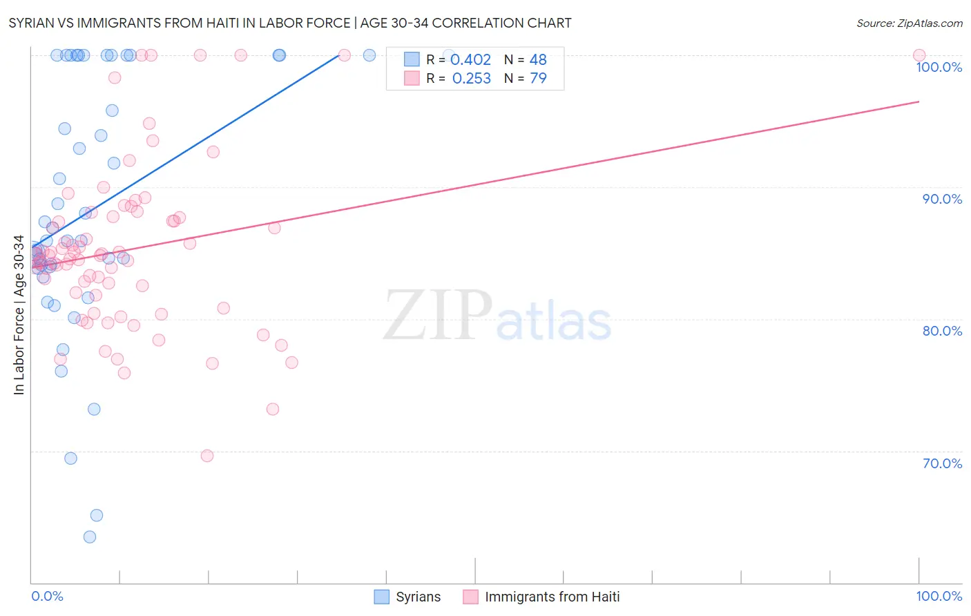 Syrian vs Immigrants from Haiti In Labor Force | Age 30-34