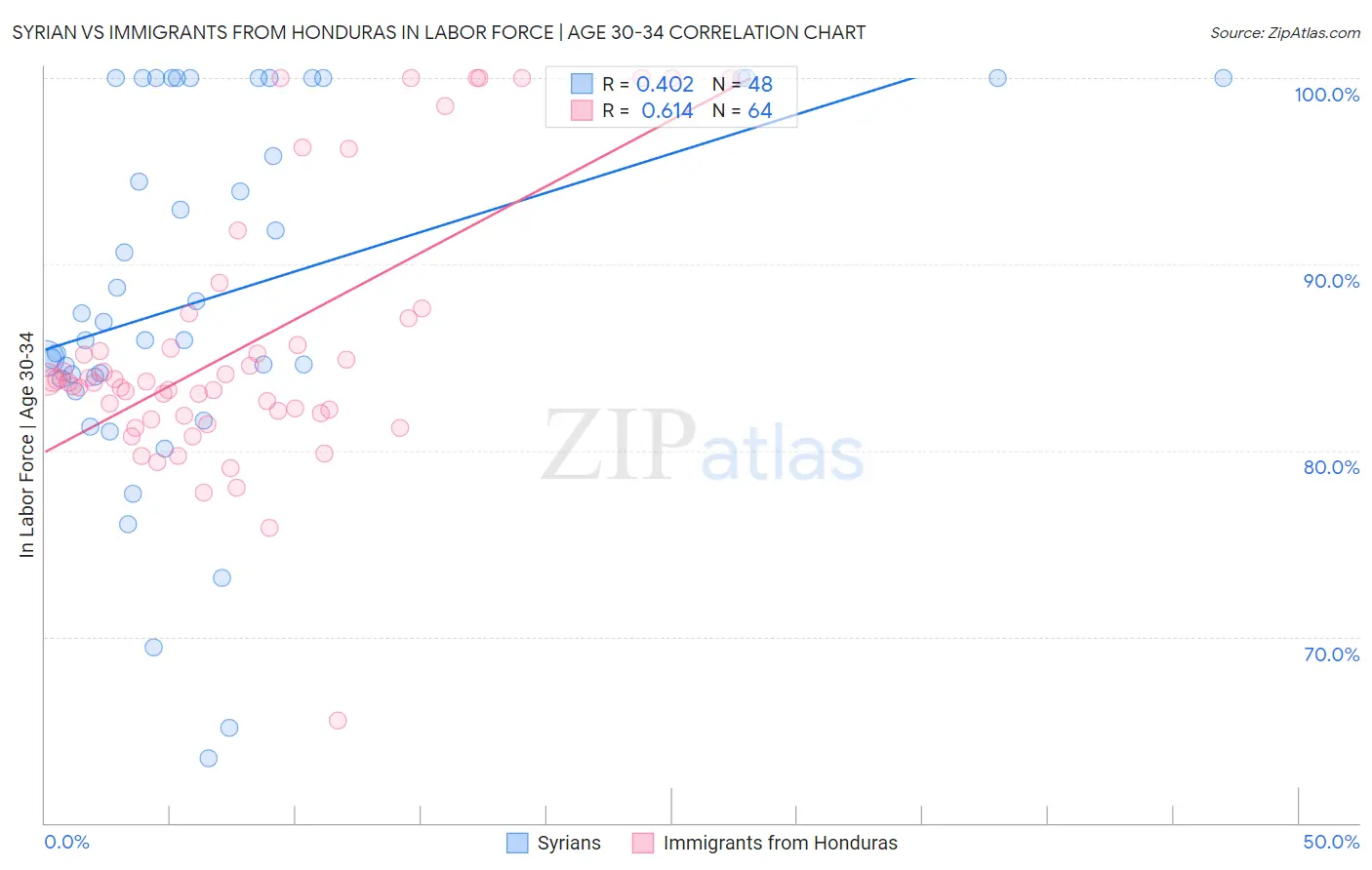 Syrian vs Immigrants from Honduras In Labor Force | Age 30-34