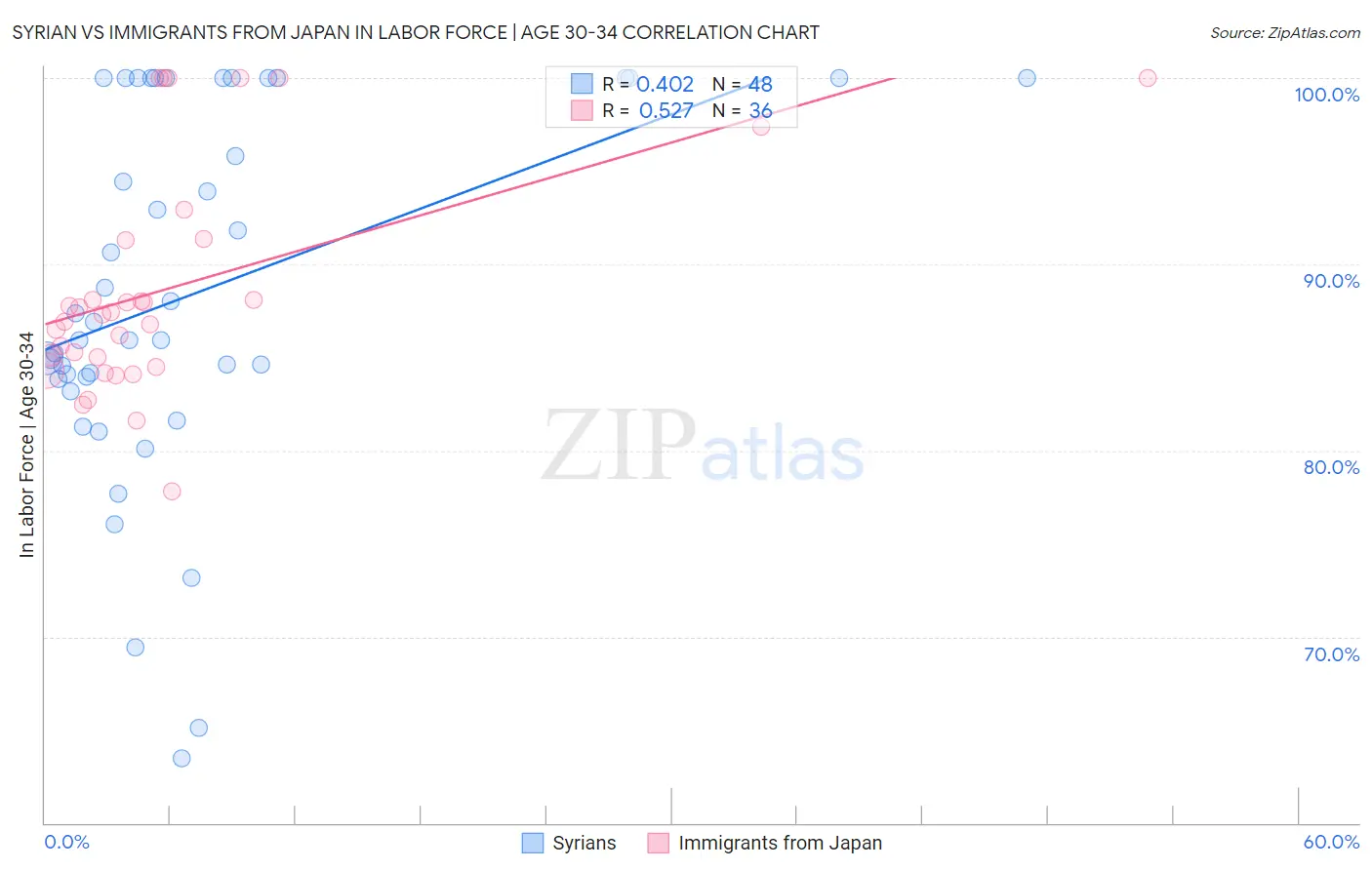Syrian vs Immigrants from Japan In Labor Force | Age 30-34