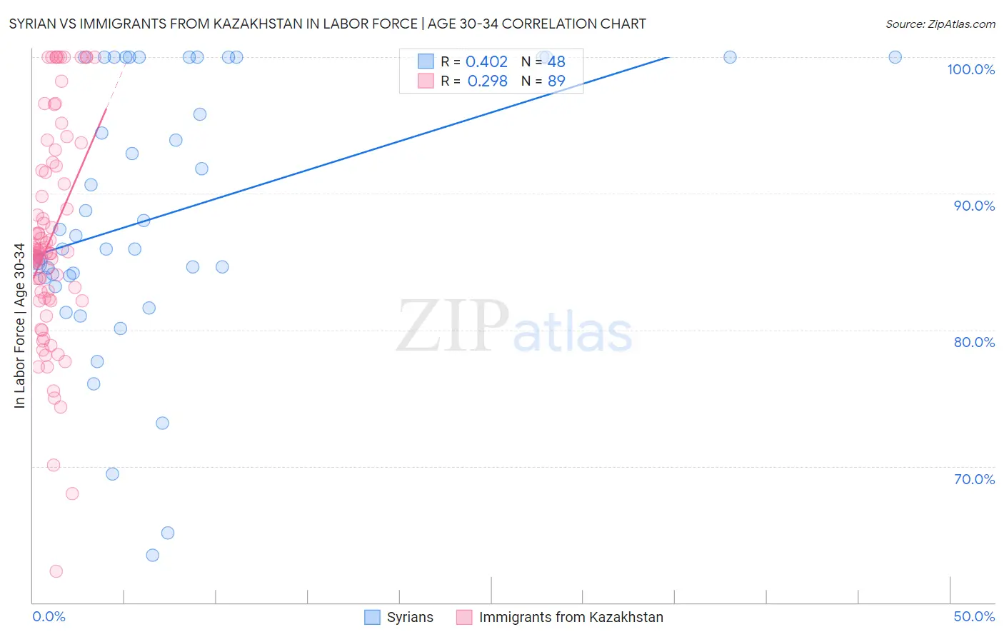 Syrian vs Immigrants from Kazakhstan In Labor Force | Age 30-34