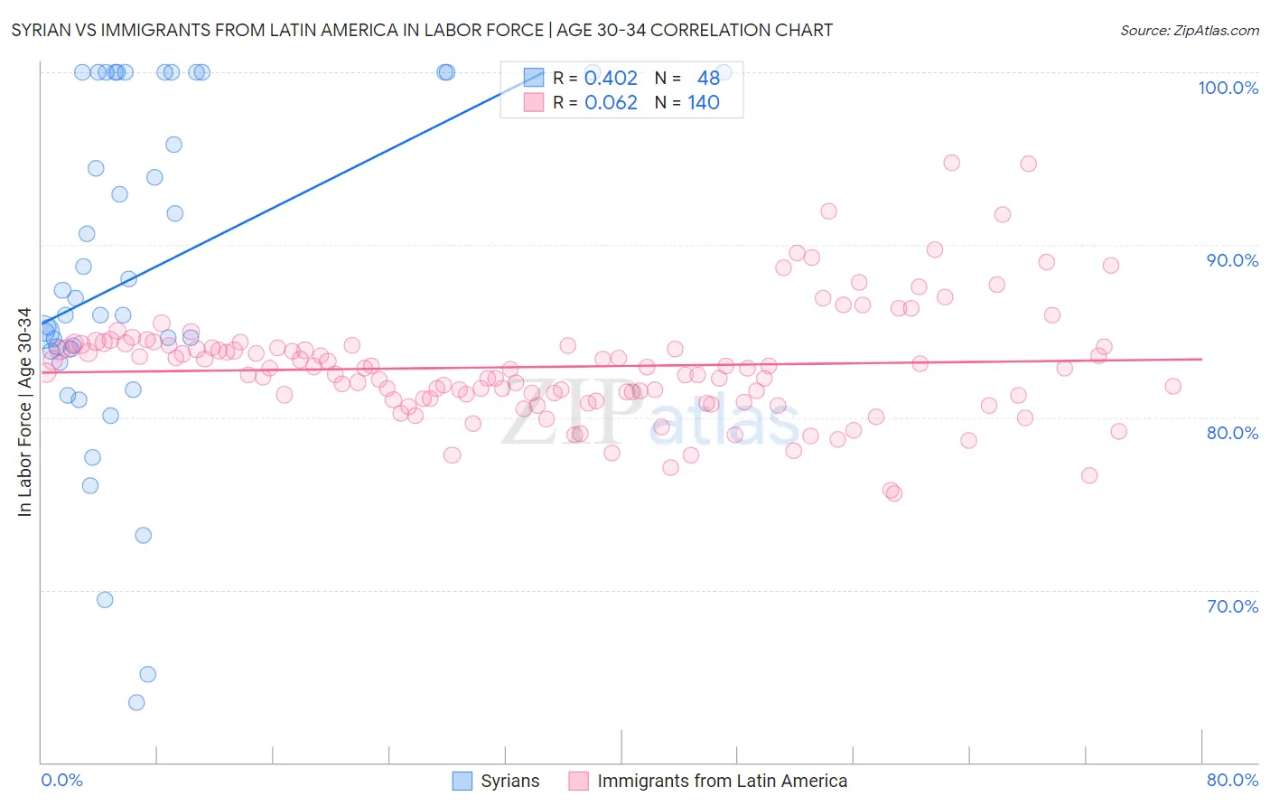 Syrian vs Immigrants from Latin America In Labor Force | Age 30-34