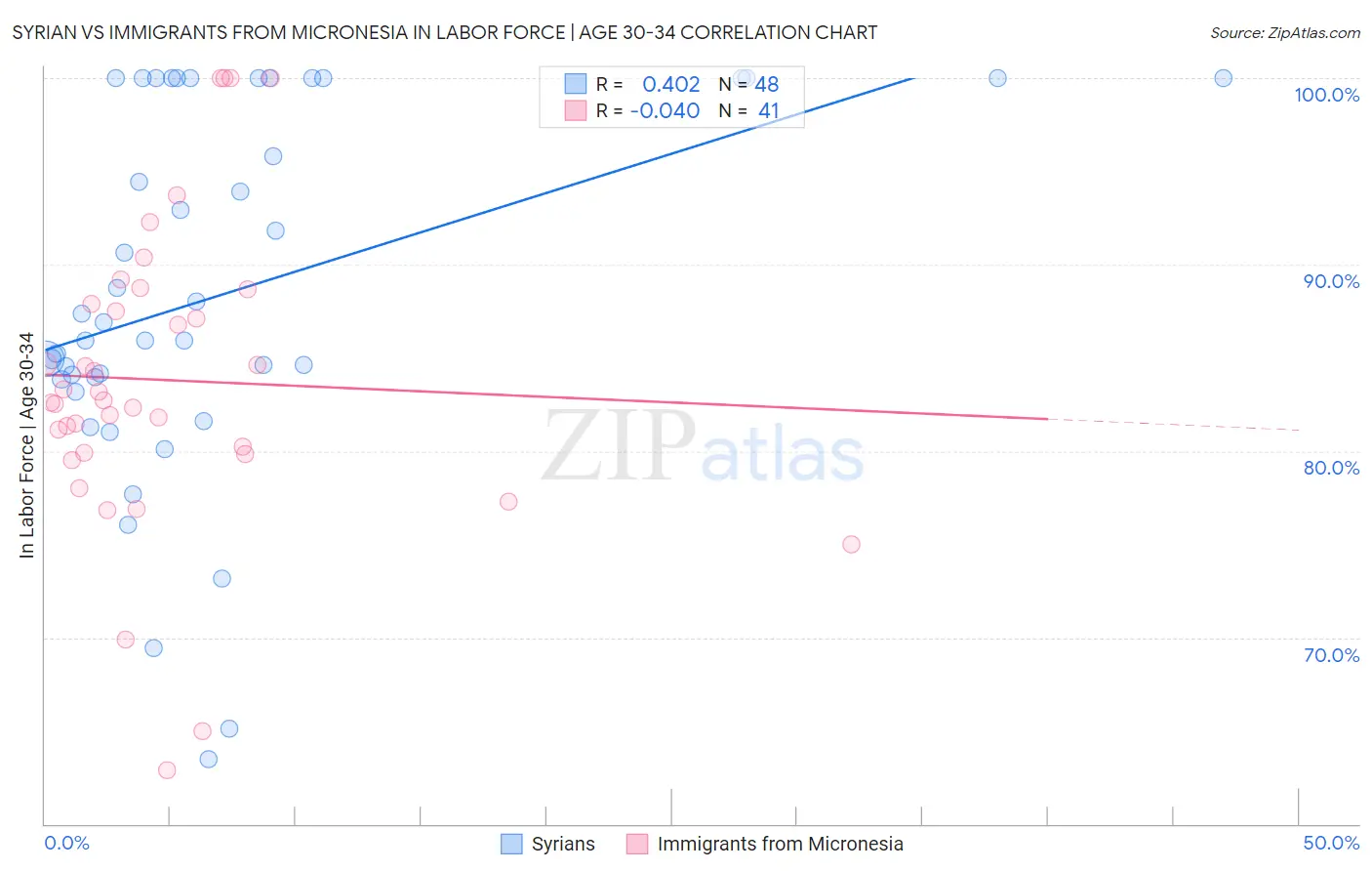 Syrian vs Immigrants from Micronesia In Labor Force | Age 30-34