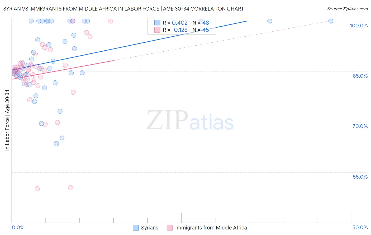 Syrian vs Immigrants from Middle Africa In Labor Force | Age 30-34