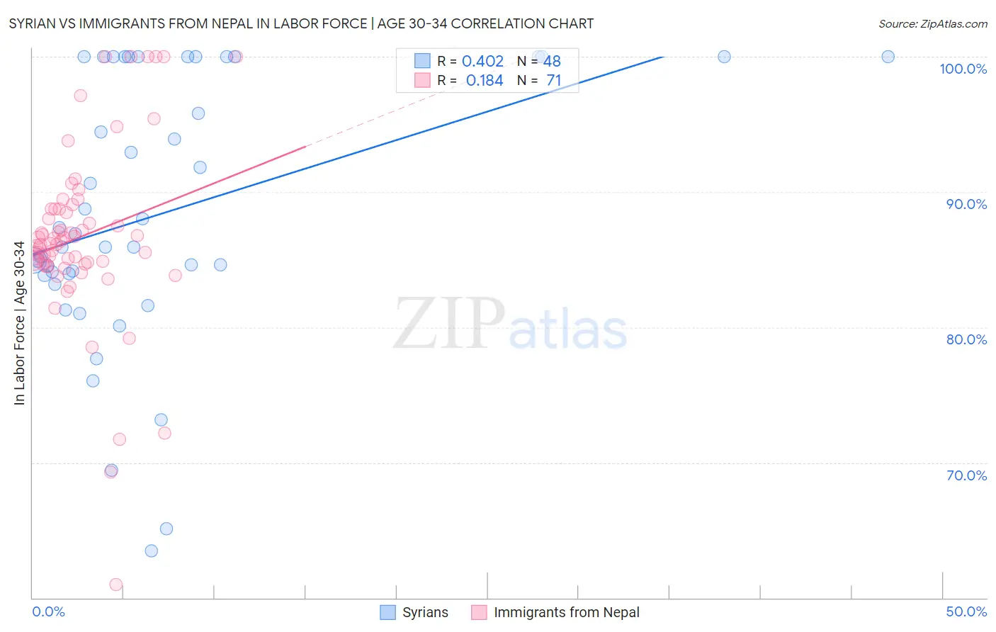 Syrian vs Immigrants from Nepal In Labor Force | Age 30-34