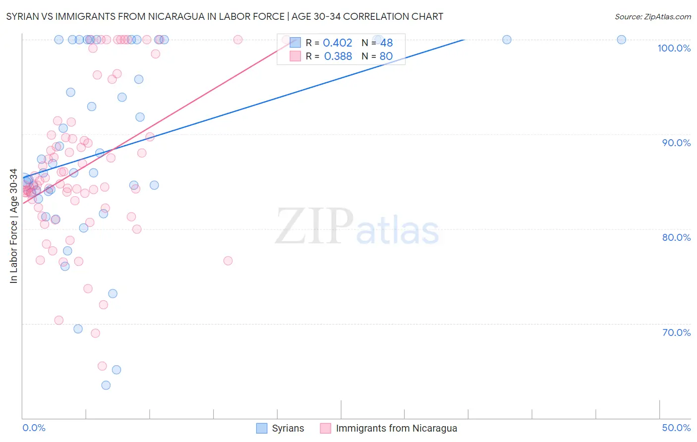 Syrian vs Immigrants from Nicaragua In Labor Force | Age 30-34