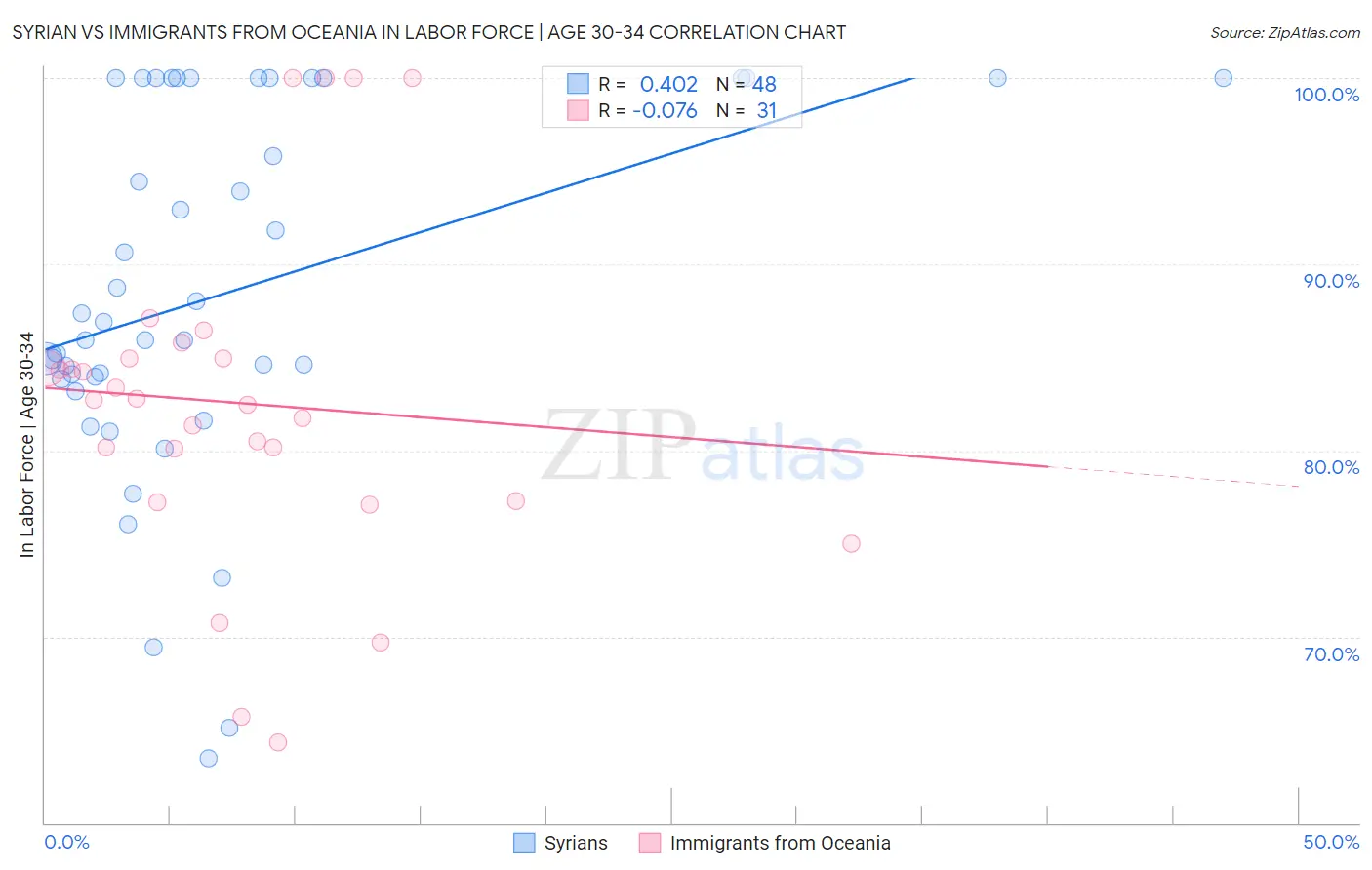 Syrian vs Immigrants from Oceania In Labor Force | Age 30-34