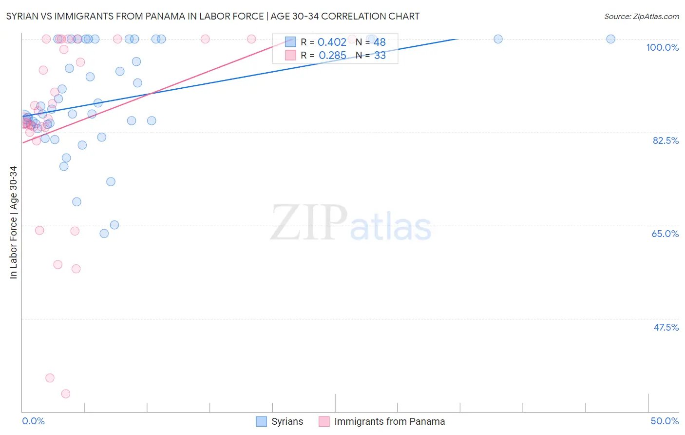 Syrian vs Immigrants from Panama In Labor Force | Age 30-34