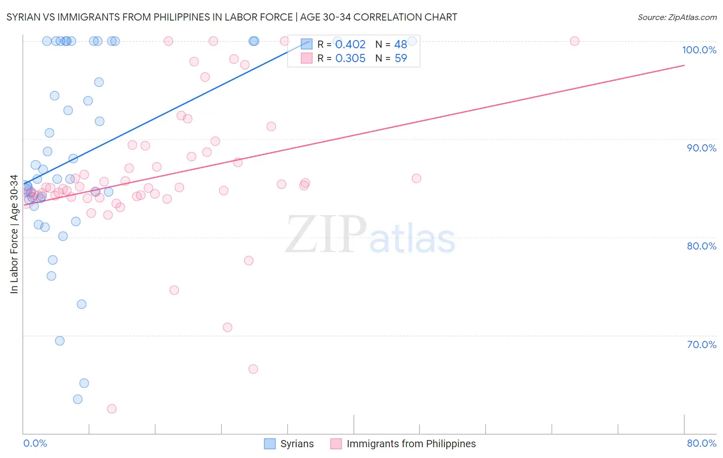 Syrian vs Immigrants from Philippines In Labor Force | Age 30-34