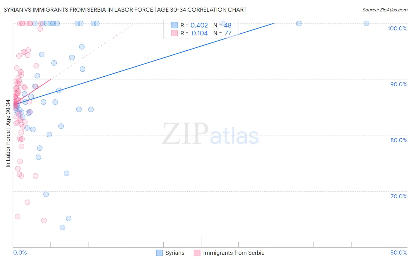 Syrian vs Immigrants from Serbia In Labor Force | Age 30-34