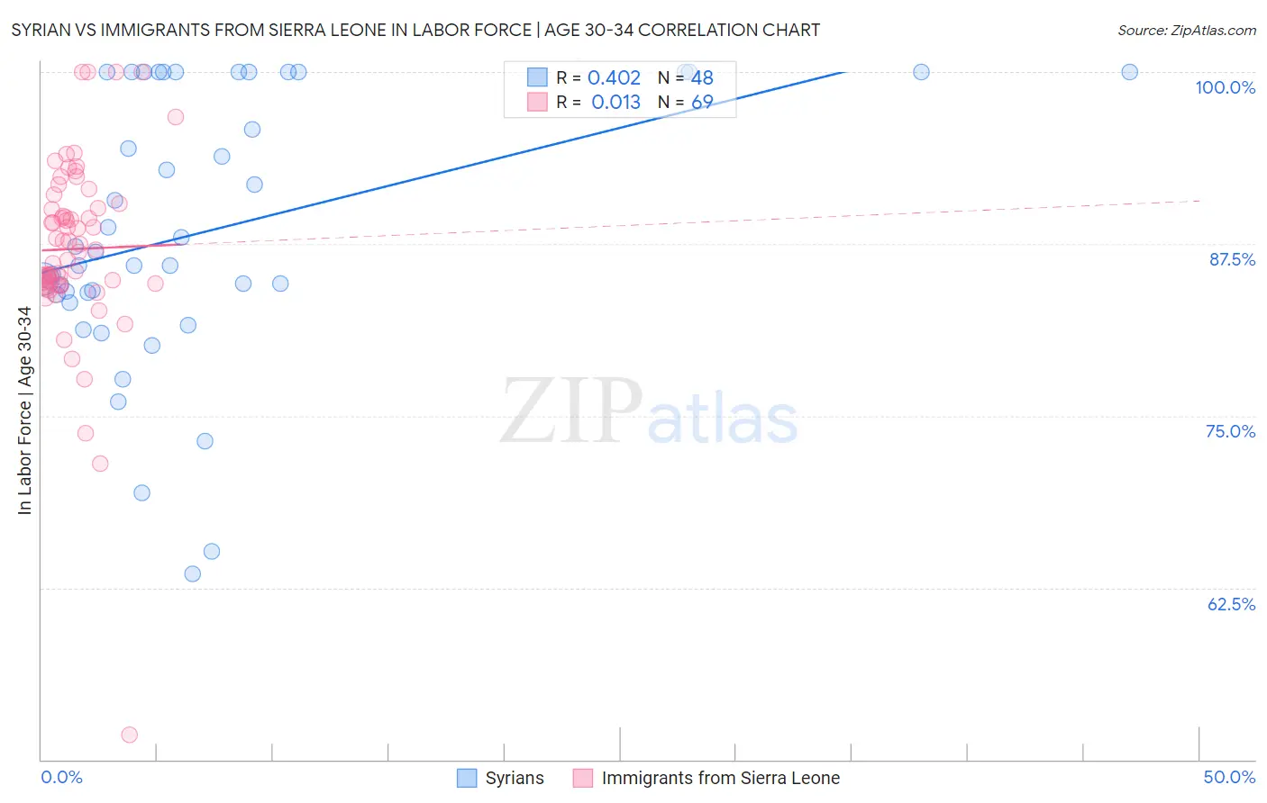 Syrian vs Immigrants from Sierra Leone In Labor Force | Age 30-34