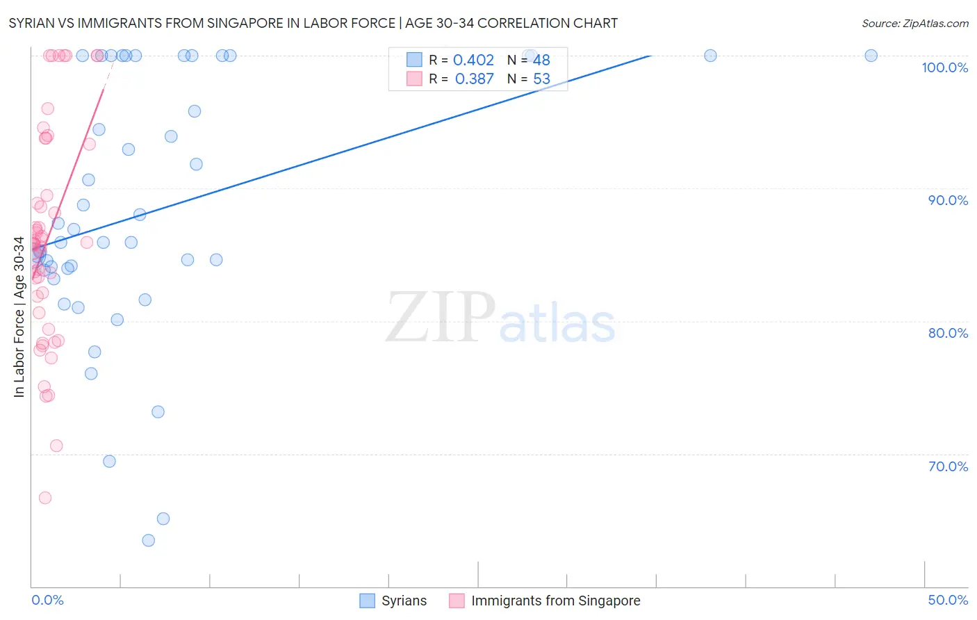 Syrian vs Immigrants from Singapore In Labor Force | Age 30-34