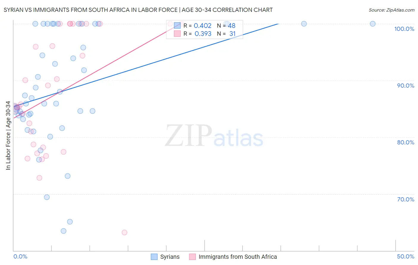 Syrian vs Immigrants from South Africa In Labor Force | Age 30-34
