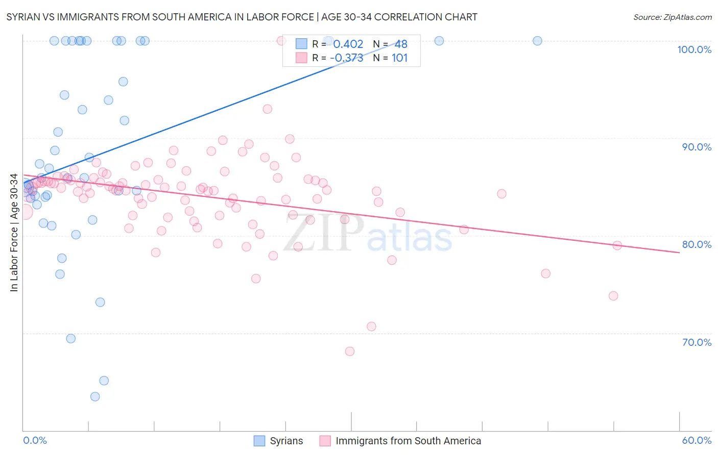 Syrian vs Immigrants from South America In Labor Force | Age 30-34