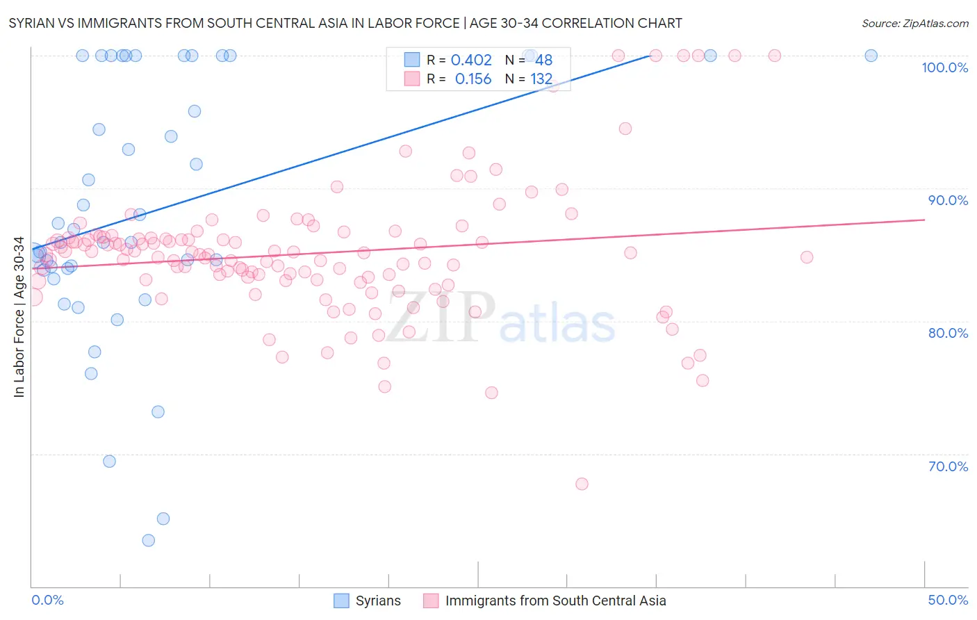 Syrian vs Immigrants from South Central Asia In Labor Force | Age 30-34
