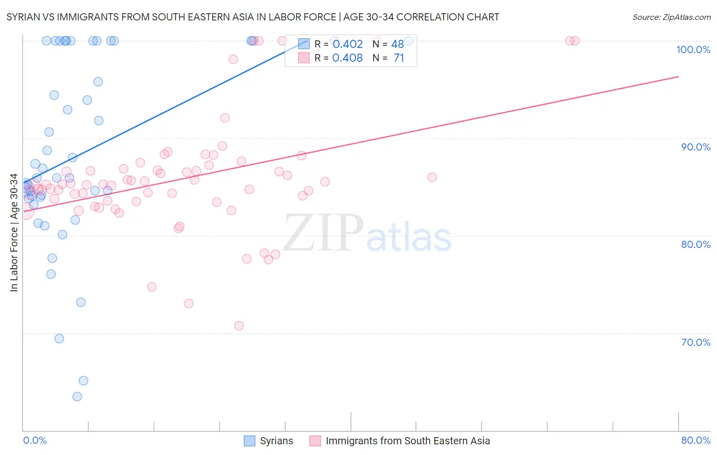 Syrian vs Immigrants from South Eastern Asia In Labor Force | Age 30-34
