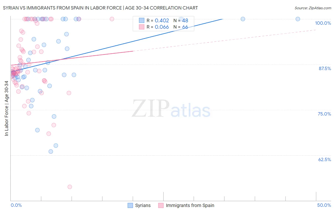 Syrian vs Immigrants from Spain In Labor Force | Age 30-34