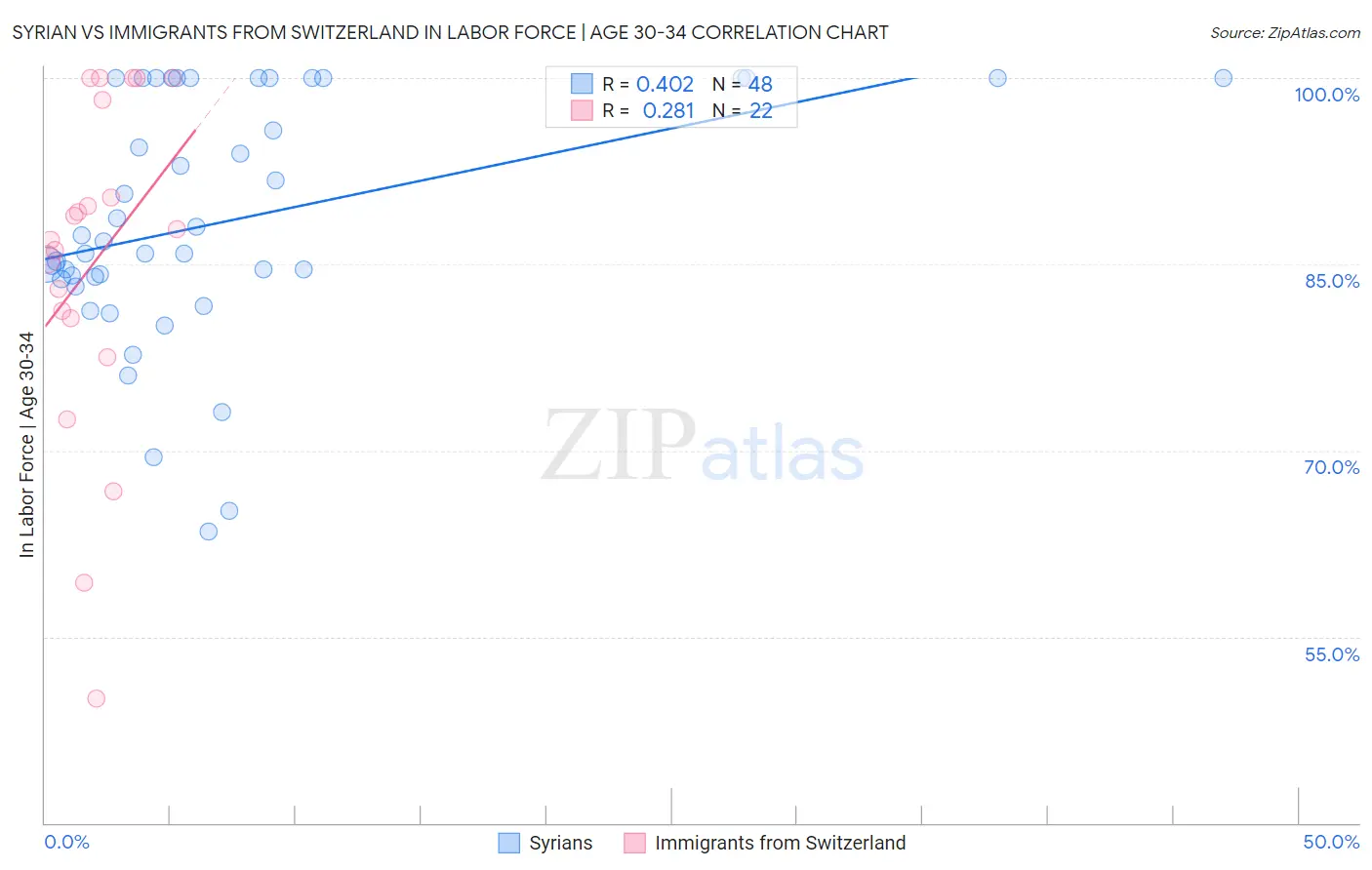 Syrian vs Immigrants from Switzerland In Labor Force | Age 30-34