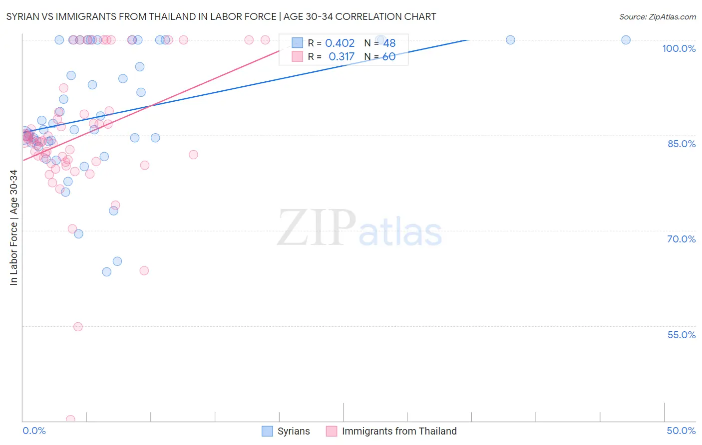 Syrian vs Immigrants from Thailand In Labor Force | Age 30-34