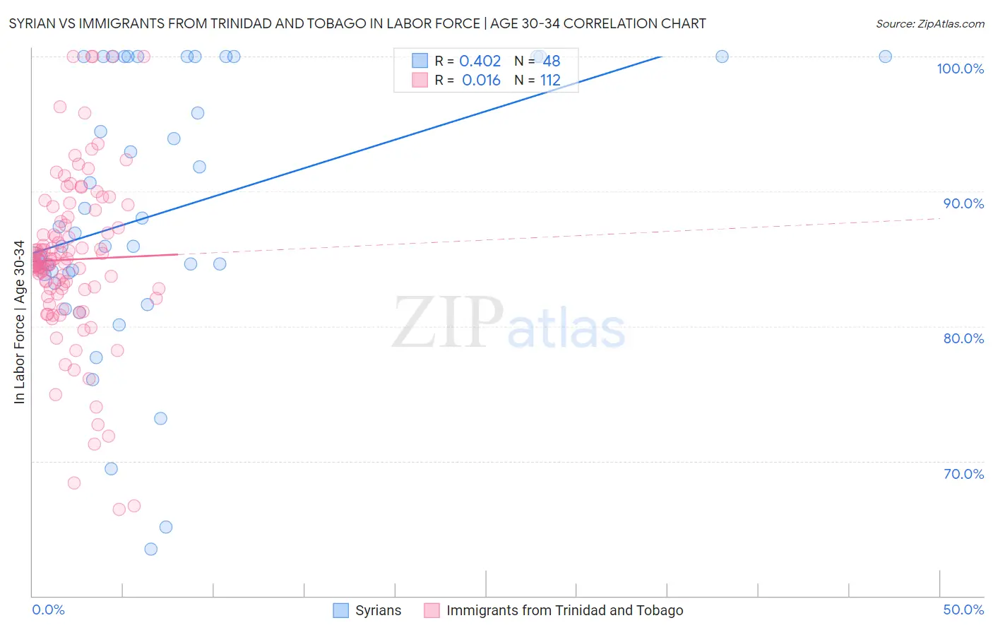 Syrian vs Immigrants from Trinidad and Tobago In Labor Force | Age 30-34