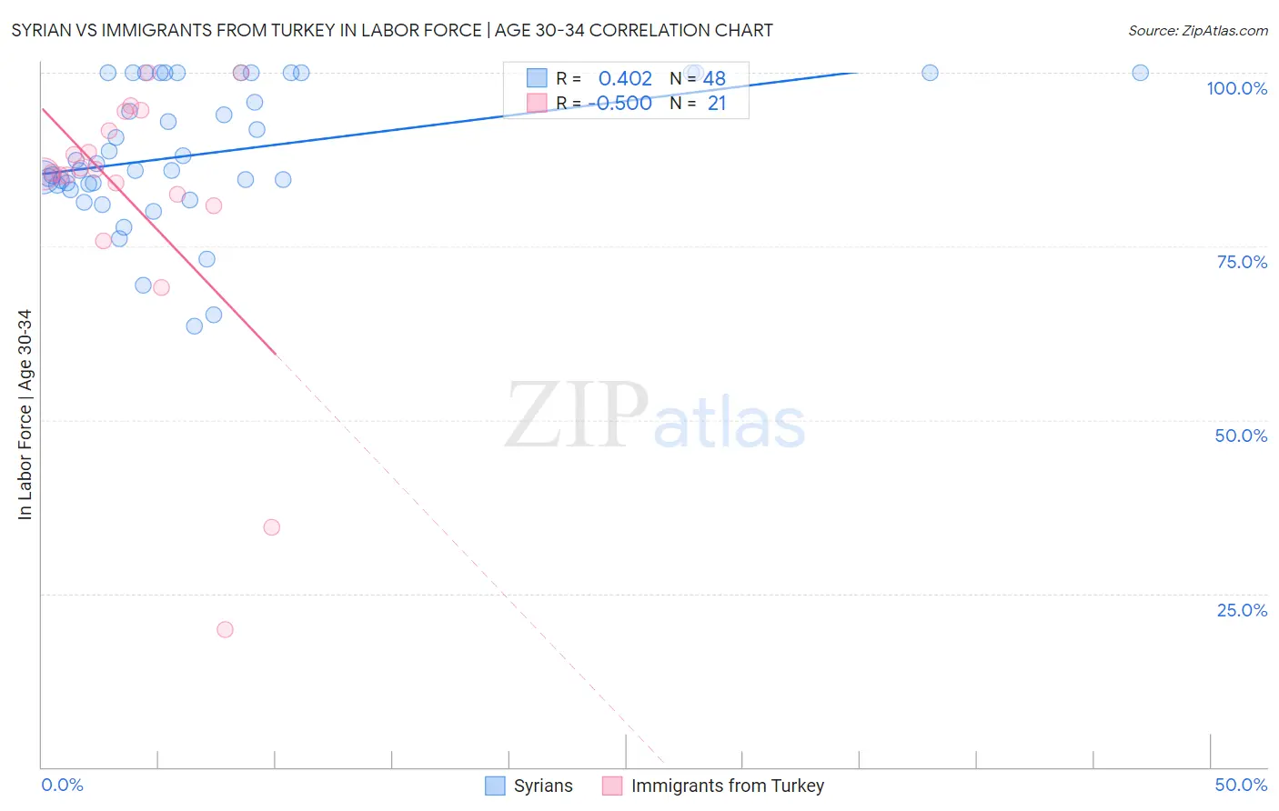 Syrian vs Immigrants from Turkey In Labor Force | Age 30-34