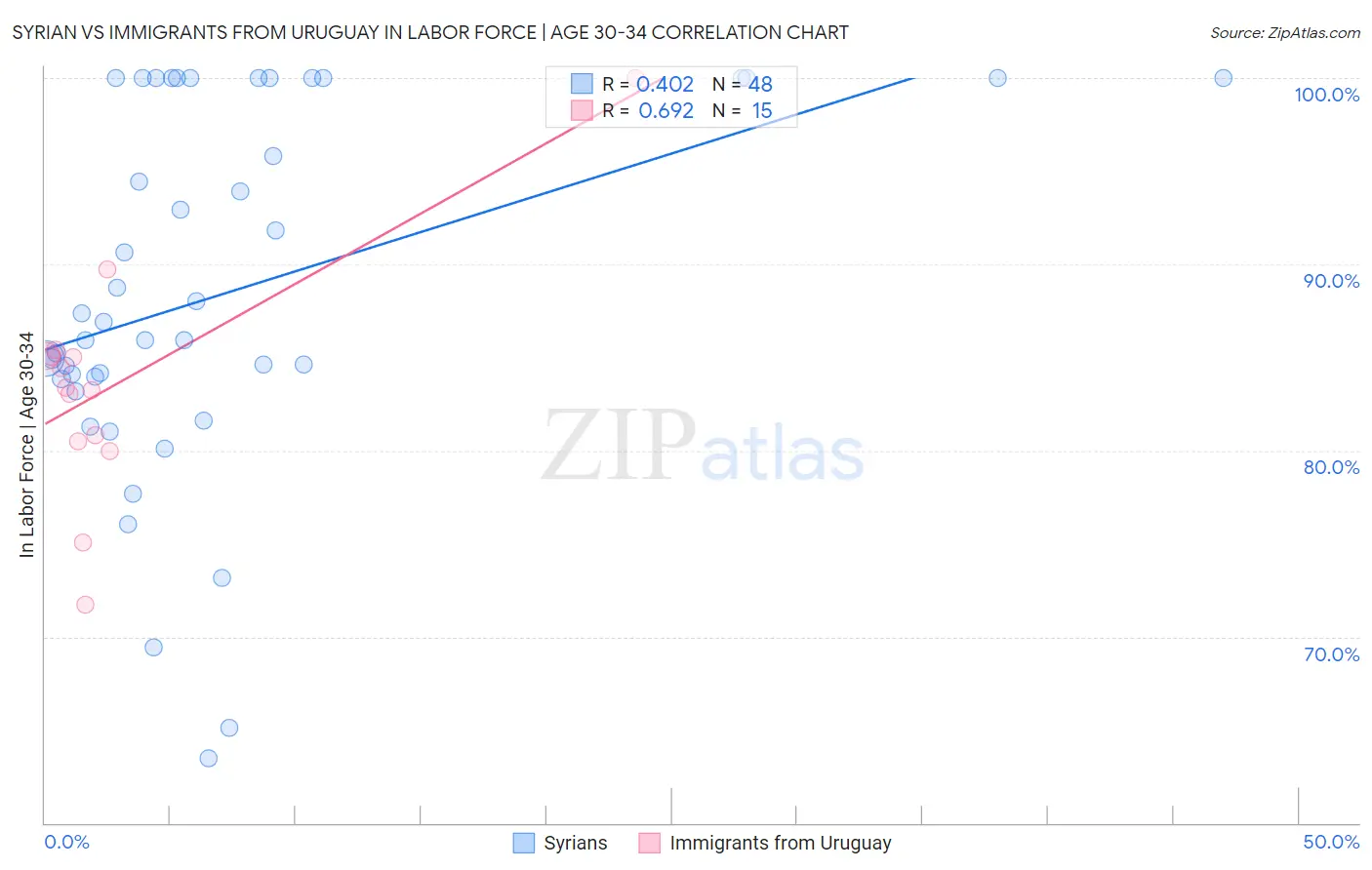 Syrian vs Immigrants from Uruguay In Labor Force | Age 30-34