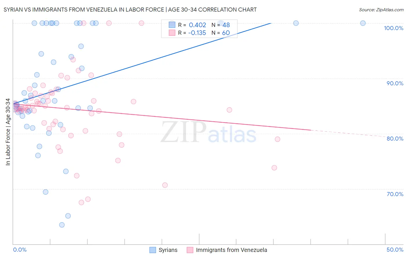 Syrian vs Immigrants from Venezuela In Labor Force | Age 30-34