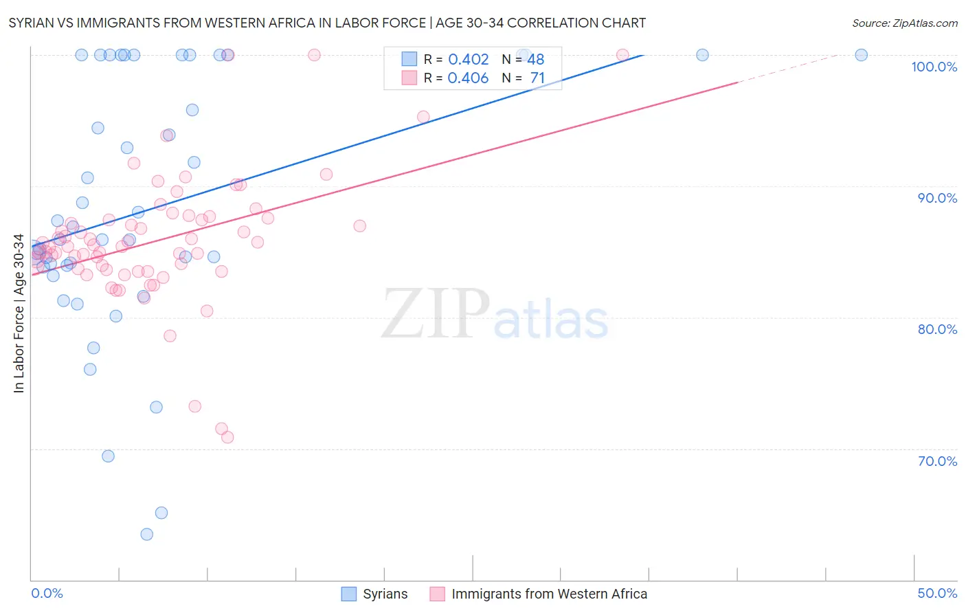 Syrian vs Immigrants from Western Africa In Labor Force | Age 30-34