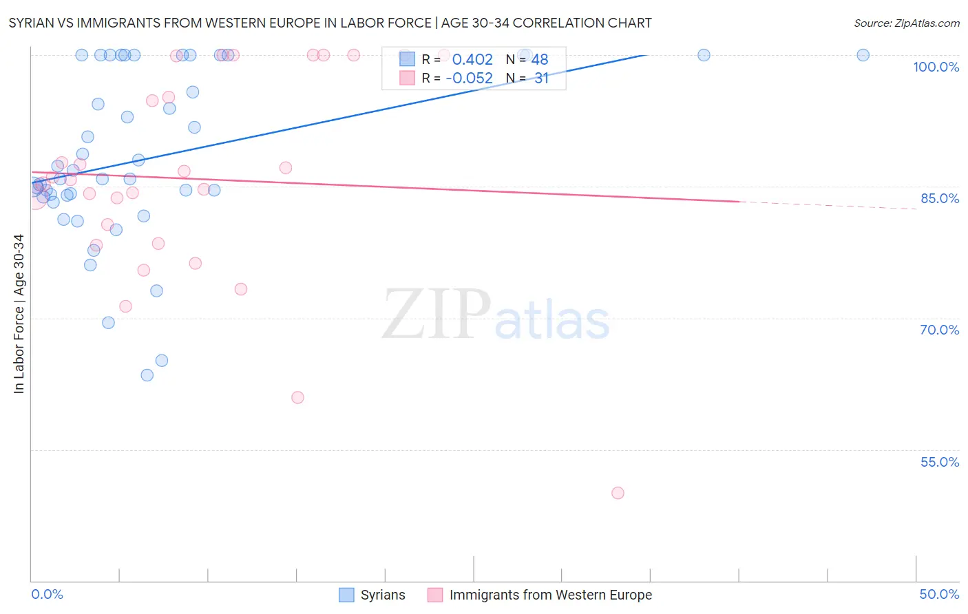 Syrian vs Immigrants from Western Europe In Labor Force | Age 30-34