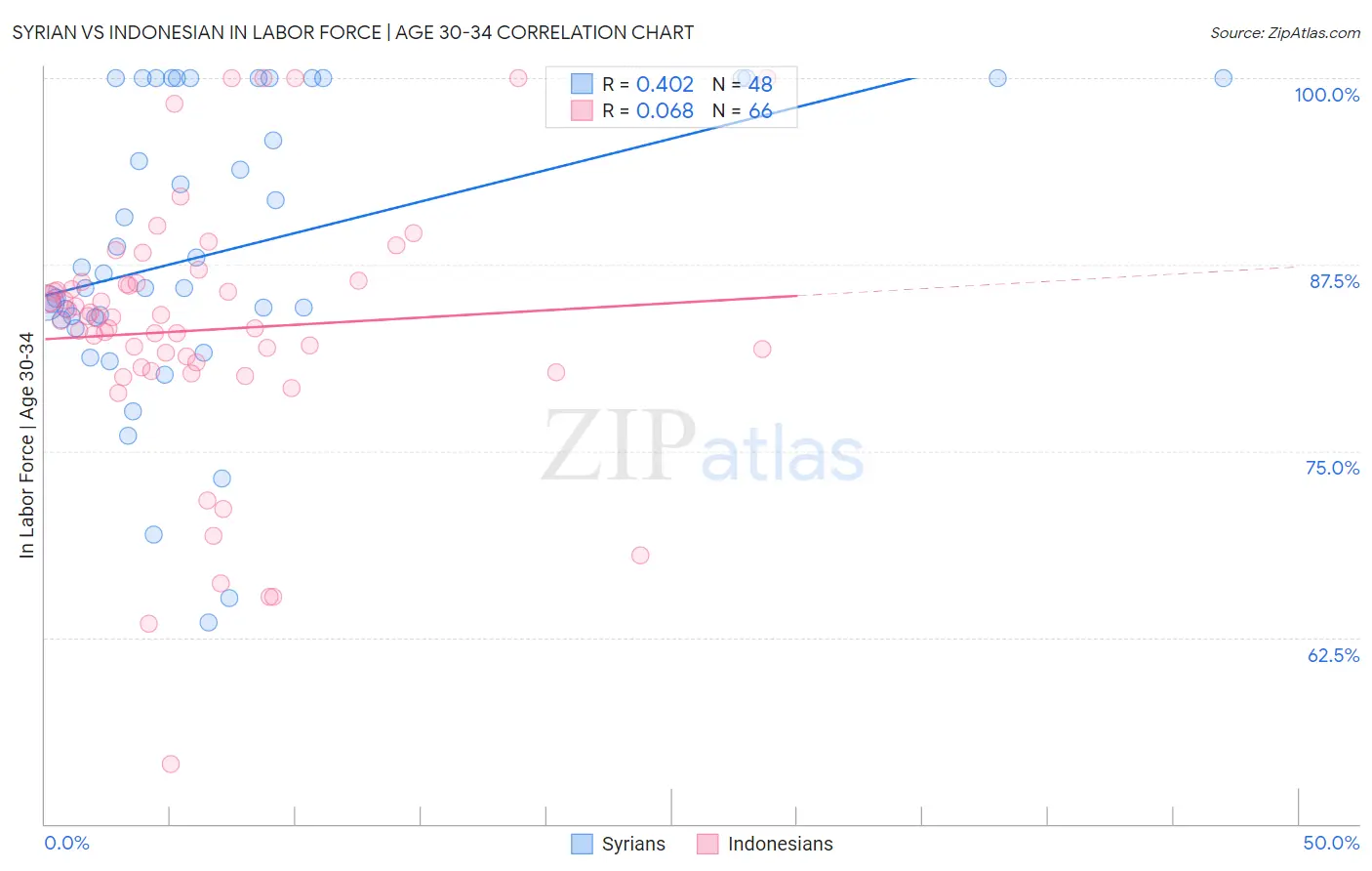 Syrian vs Indonesian In Labor Force | Age 30-34