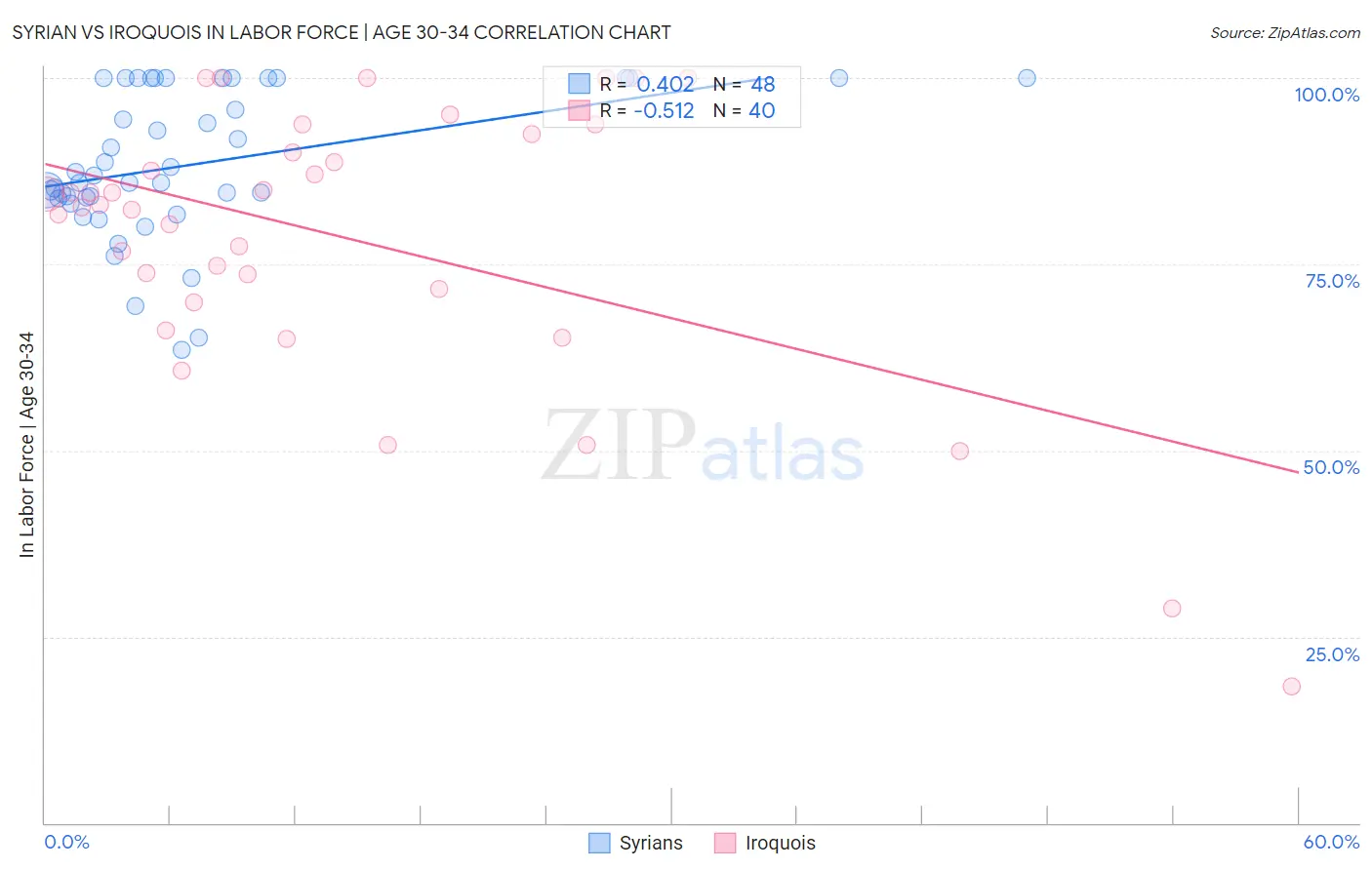 Syrian vs Iroquois In Labor Force | Age 30-34