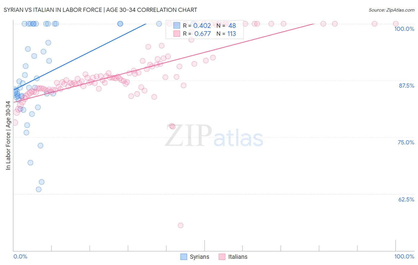 Syrian vs Italian In Labor Force | Age 30-34