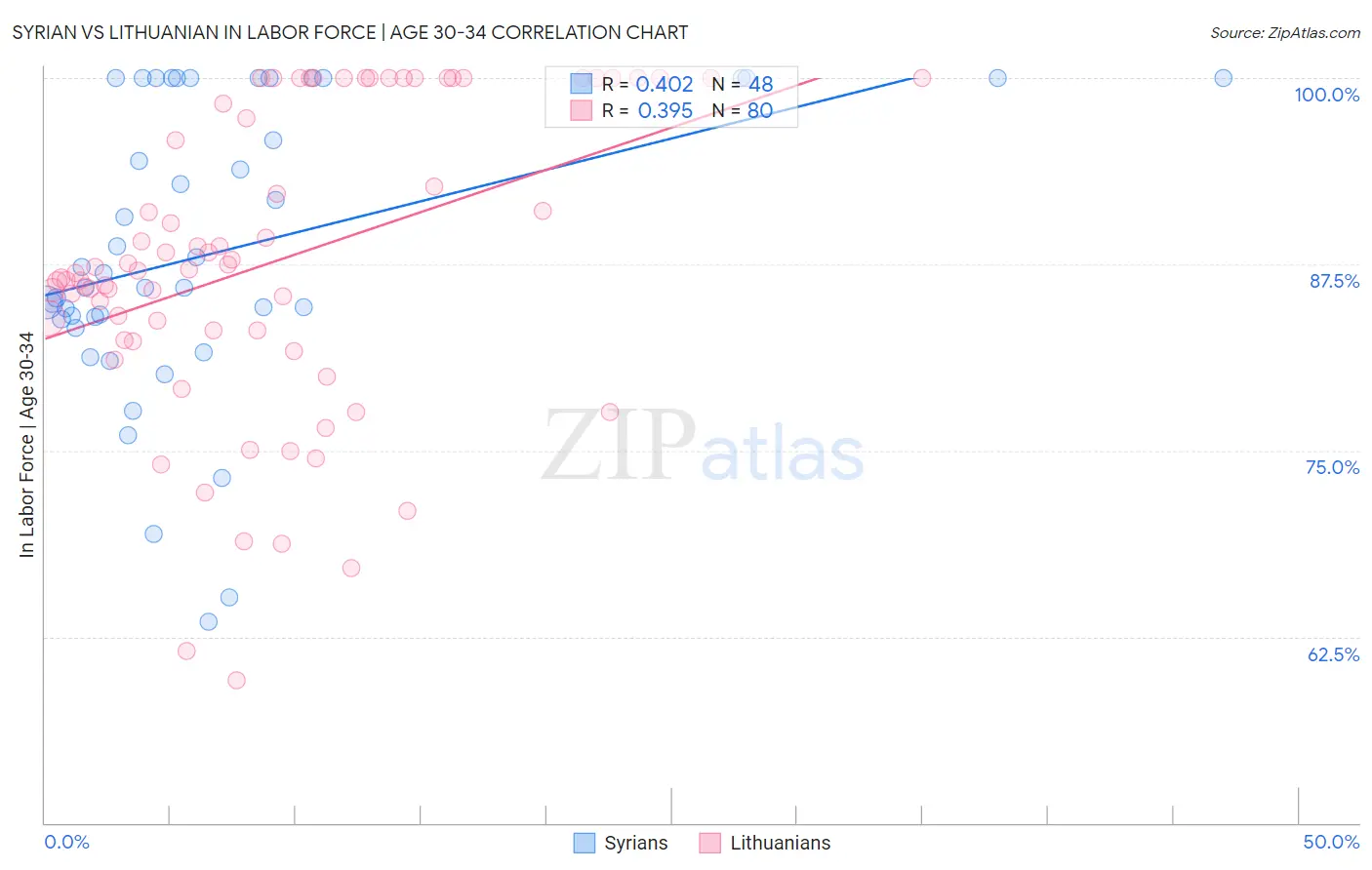 Syrian vs Lithuanian In Labor Force | Age 30-34