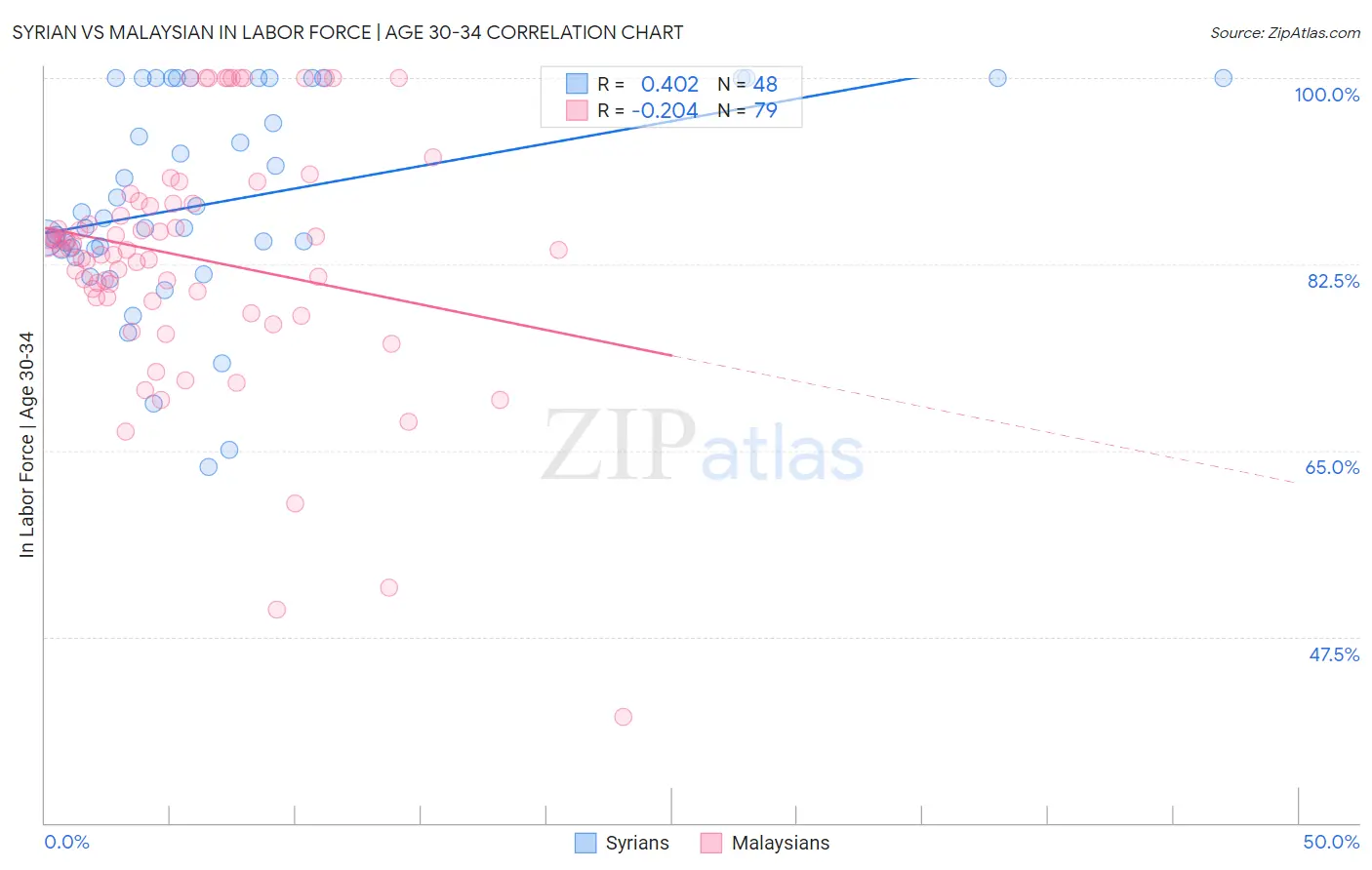 Syrian vs Malaysian In Labor Force | Age 30-34