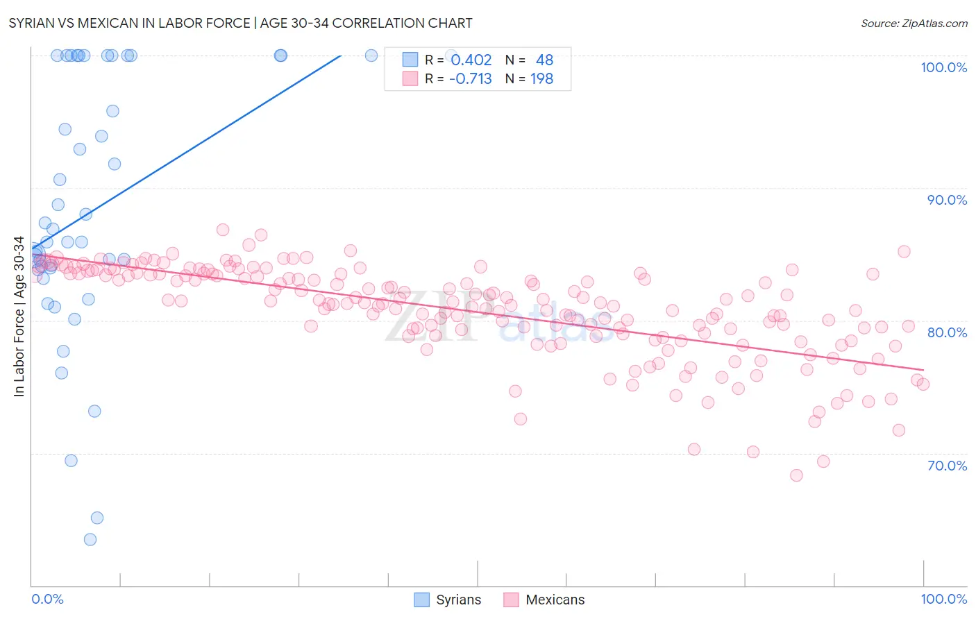 Syrian vs Mexican In Labor Force | Age 30-34