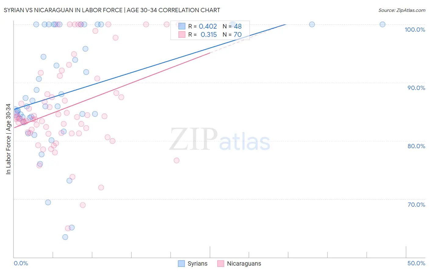 Syrian vs Nicaraguan In Labor Force | Age 30-34