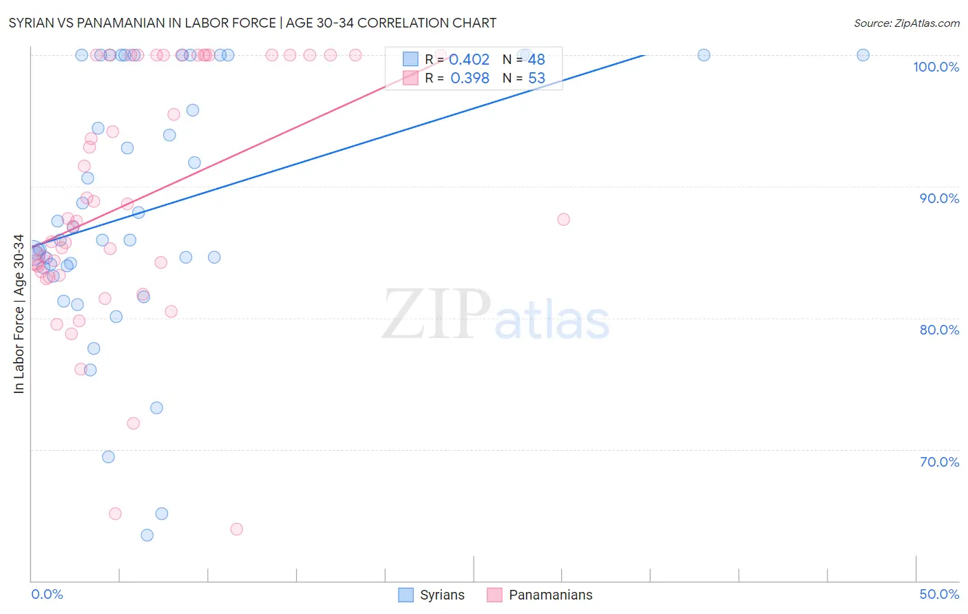 Syrian vs Panamanian In Labor Force | Age 30-34