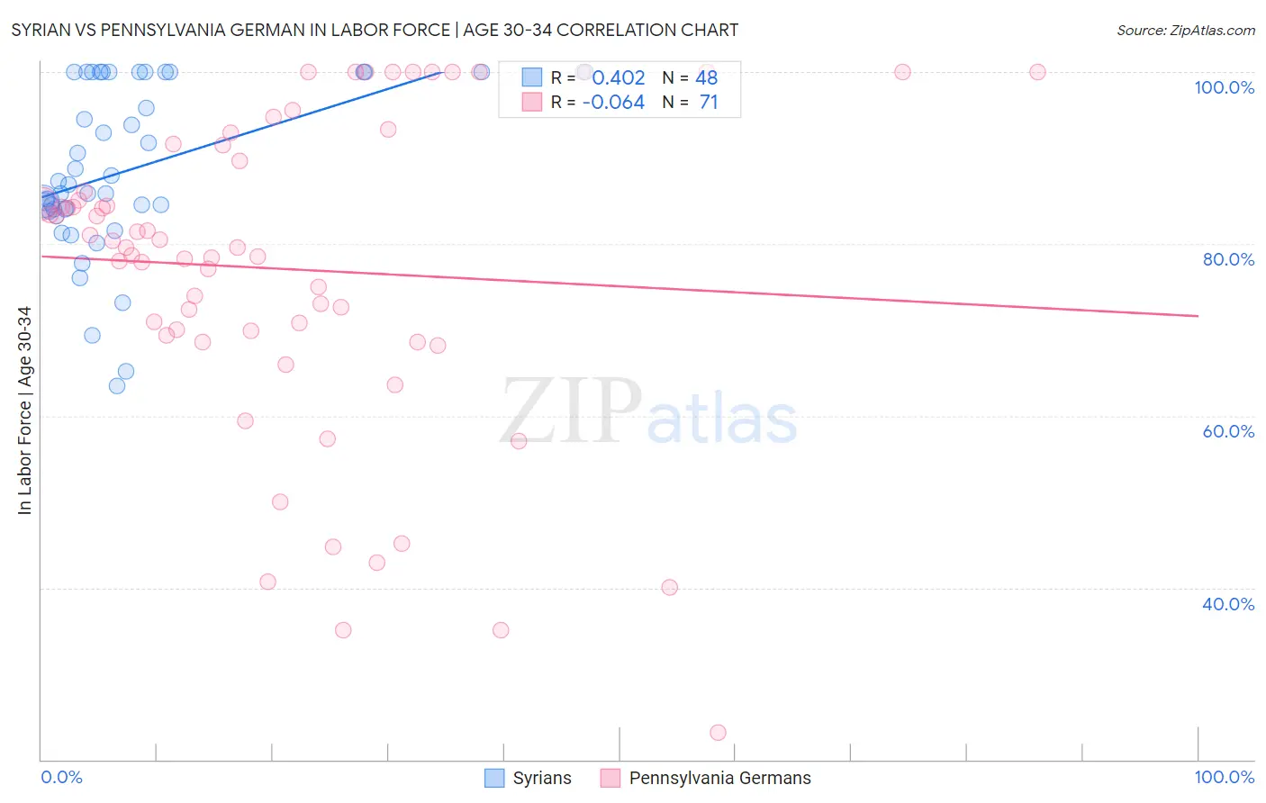 Syrian vs Pennsylvania German In Labor Force | Age 30-34