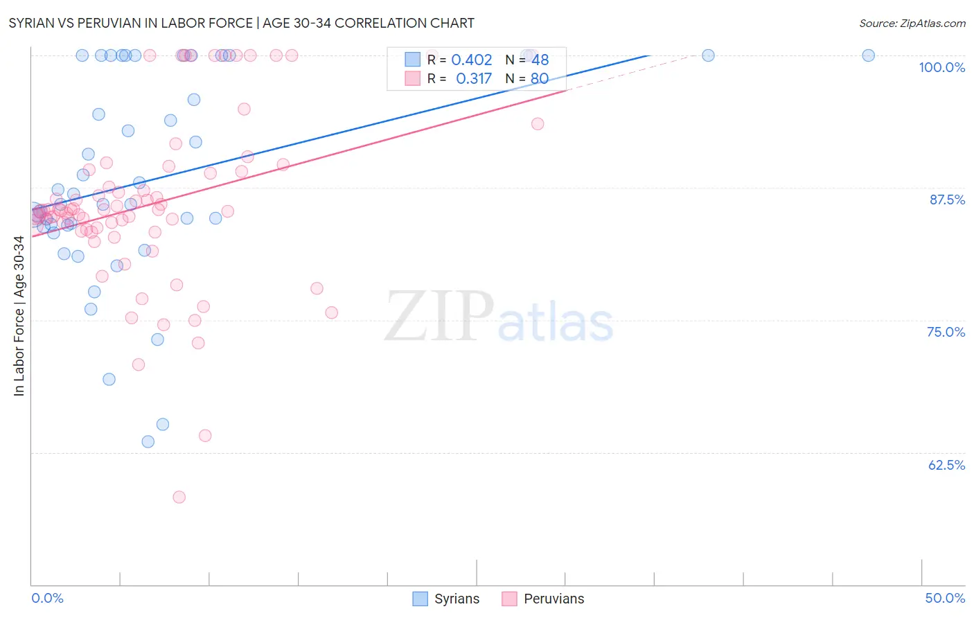 Syrian vs Peruvian In Labor Force | Age 30-34